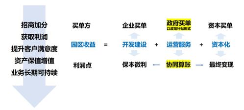 產(chǎn)業(yè)服務(wù)與園區(qū)運(yùn)營(yíng)決勝園區(qū)發(fā)展下半場(chǎng) 項(xiàng)目策劃與公關(guān)服務(wù)的雙輪驅(qū)動(dòng)